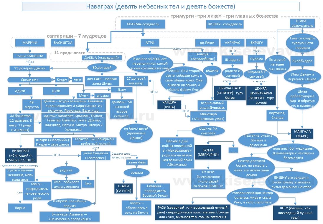 наваграха - девять небесных тел