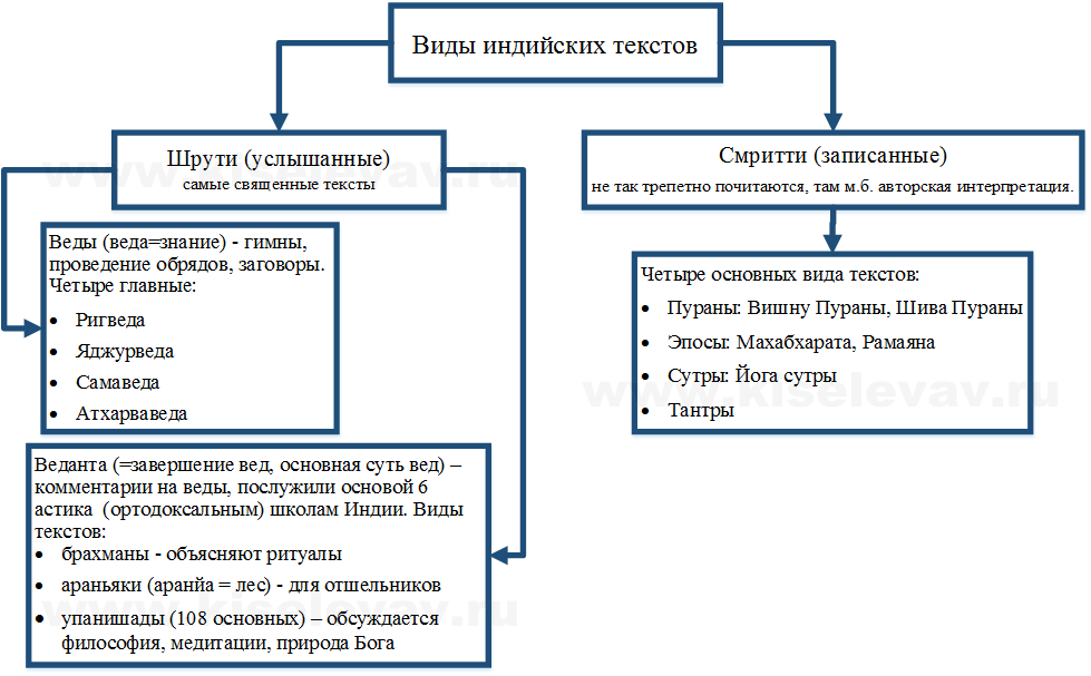 индийские тексты