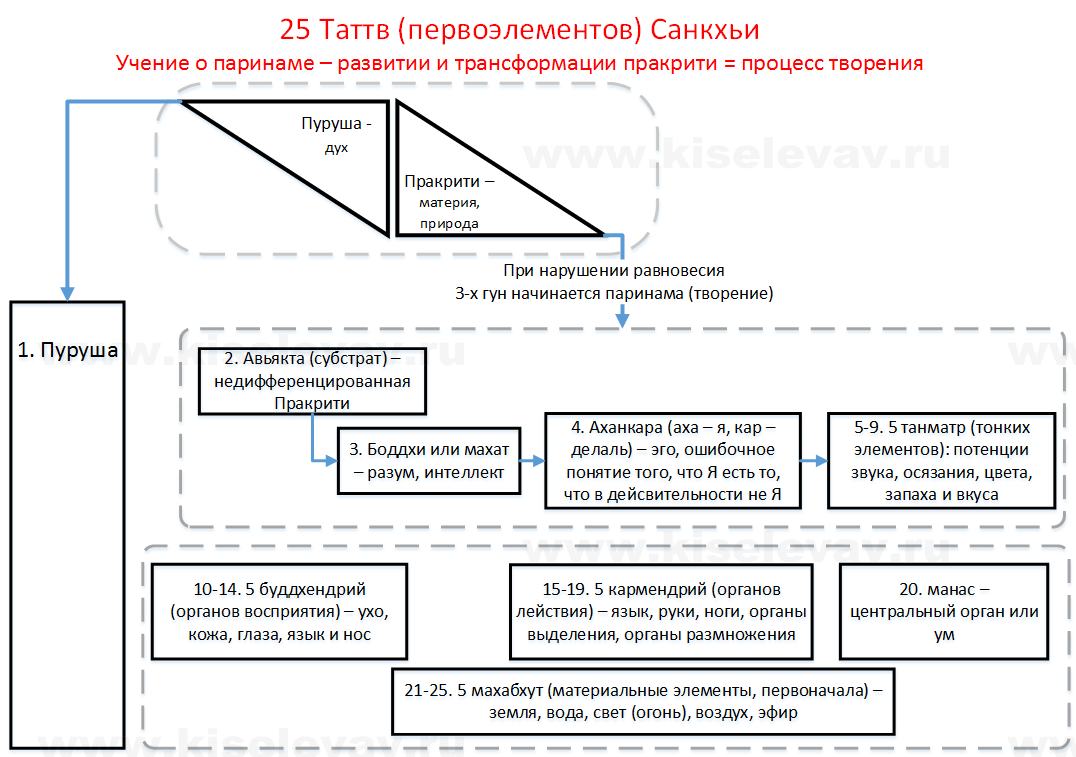 25 таттв философии Санкхья